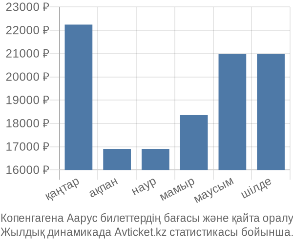 Копенгагена Аарус авиабилет бағасы