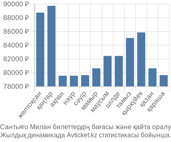 Сантьяго Милан авиабилет бағасы