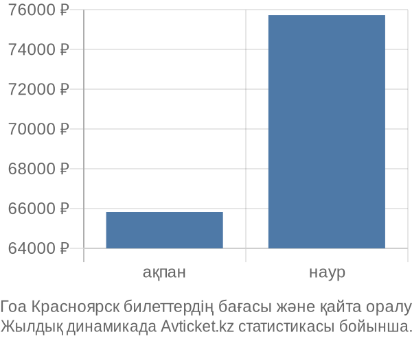 Гоа Красноярск авиабилет бағасы