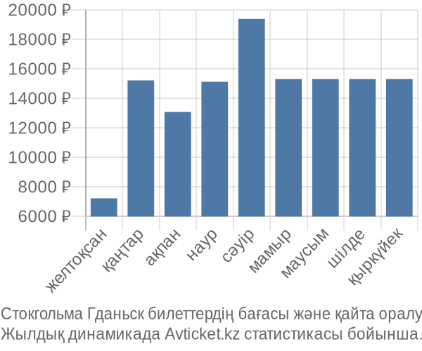 Стокгольма Гданьск авиабилет бағасы