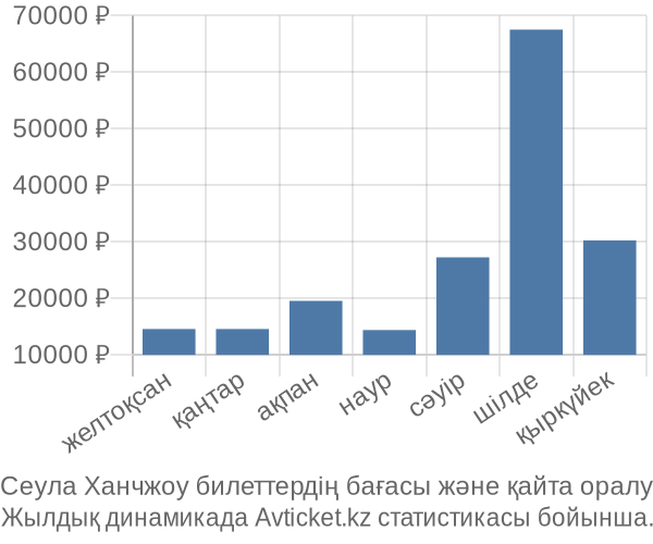 Сеула Ханчжоу авиабилет бағасы