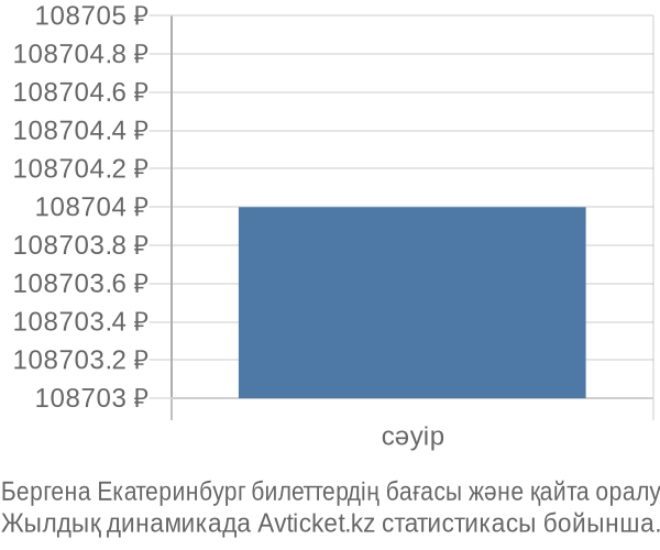 Бергена Екатеринбург авиабилет бағасының өзгеру графигі Бергена Екатеринбург авиабилет бағасы