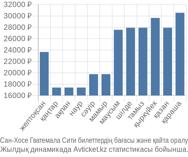 Сан-Хосе Гватемала Сити авиабилет бағасы