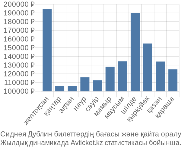 Сиднея Дублин авиабилет бағасы