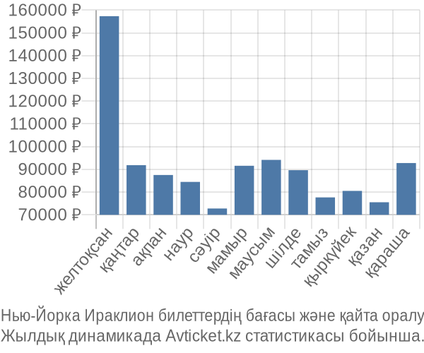 Нью-Йорка Ираклион авиабилет бағасы