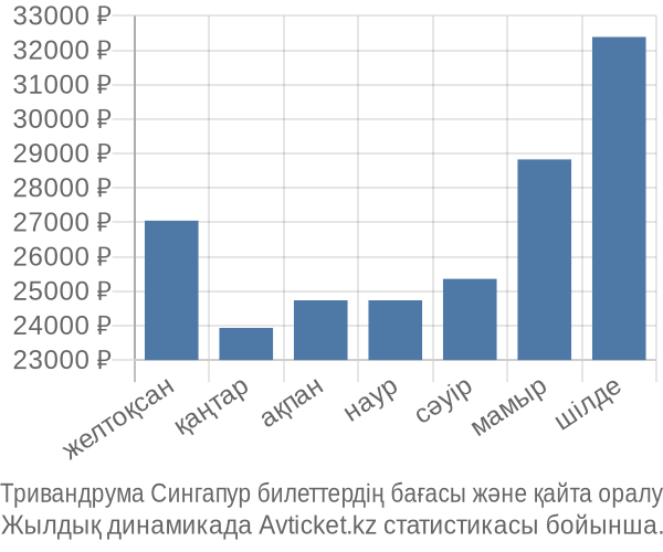 Тривандрума Сингапур авиабилет бағасы