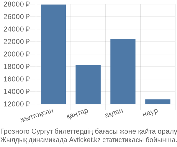 Грозного Сургут авиабилет бағасы