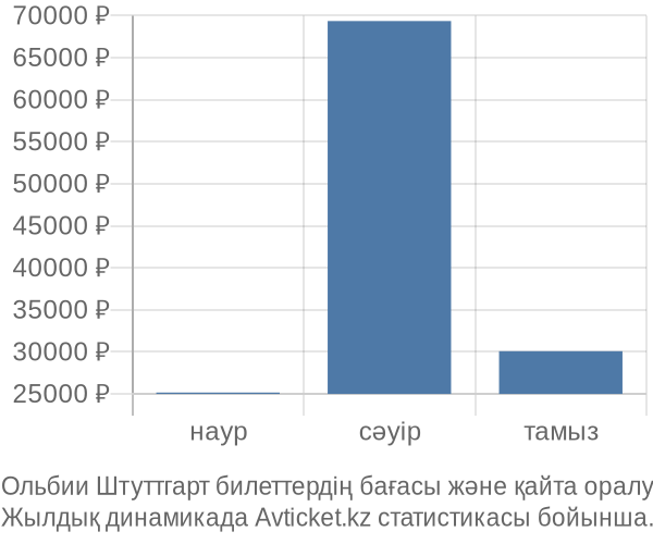 Ольбии Штуттгарт авиабилет бағасы