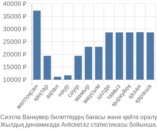 Сиэтла Ванкувер авиабилет бағасы