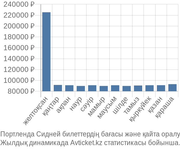 Портленда Сидней авиабилет бағасы