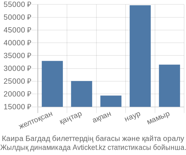 Каира Багдад авиабилет бағасы