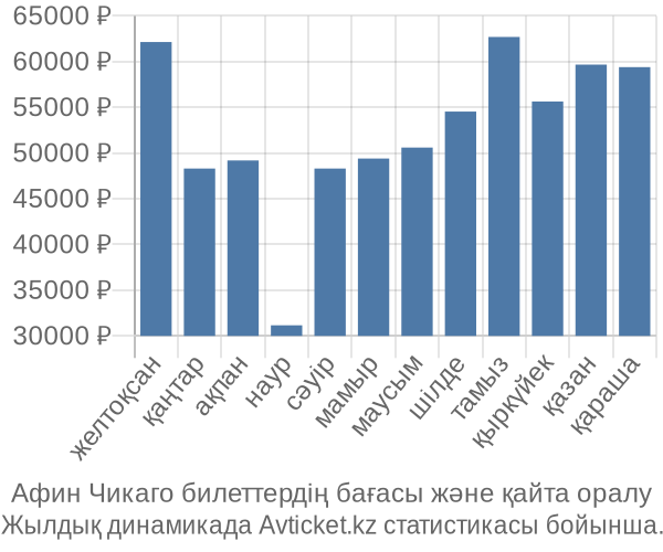 Афин Чикаго авиабилет бағасы