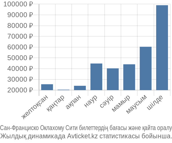Сан-Франциско Оклахому Сити авиабилет бағасы
