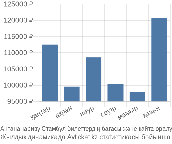 Антананариву Стамбул авиабилет бағасы