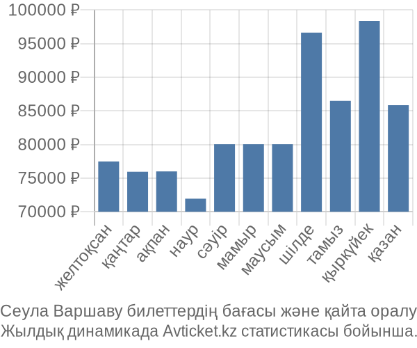 Сеула Варшаву авиабилет бағасы