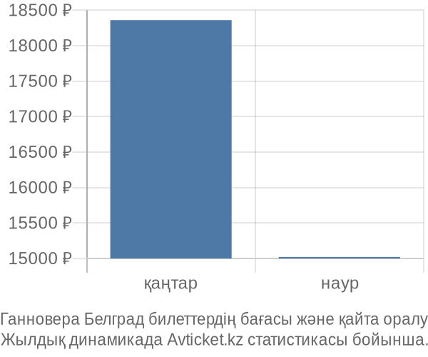 Ганновера Белград авиабилет бағасы