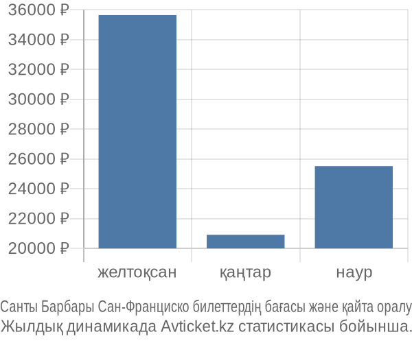 Санты Барбары Сан-Франциско авиабилет бағасы