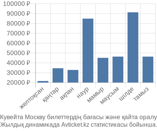 Кувейта Москву авиабилет бағасы