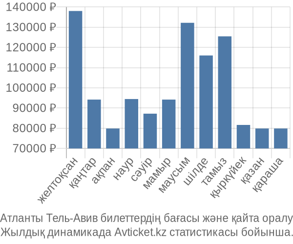 Атланты Тель-Авив авиабилет бағасы