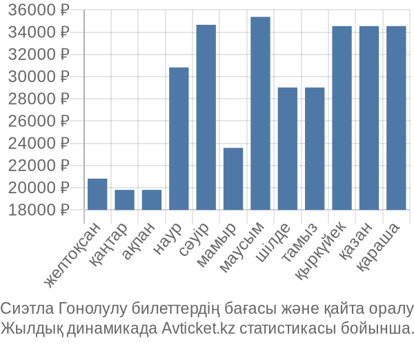 Сиэтла Гонолулу авиабилет бағасы