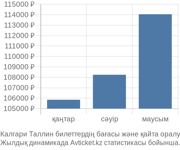 Калгари Таллин авиабилет бағасы