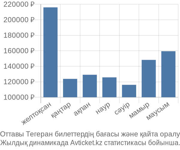 Оттавы Тегеран авиабилет бағасы