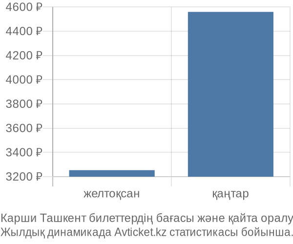 Карши Ташкент авиабилет бағасы