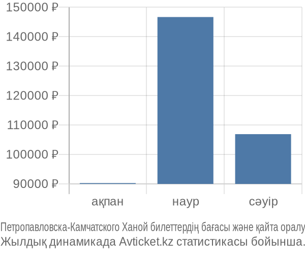 Петропавловска-Камчатского Ханой авиабилет бағасы