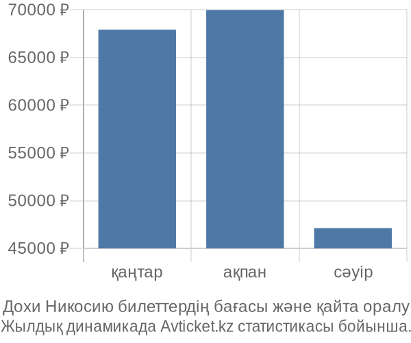 Дохи Никосию авиабилет бағасы