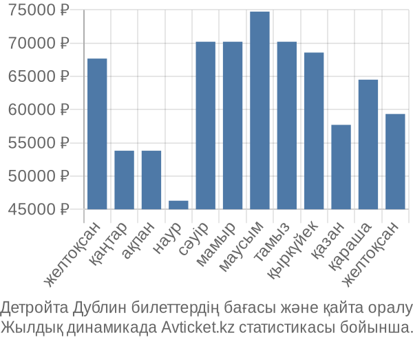 Детройта Дублин авиабилет бағасы