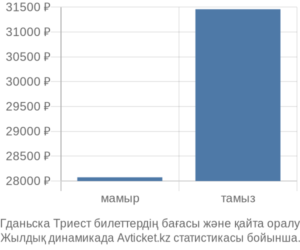 Гданьска Триест авиабилет бағасы