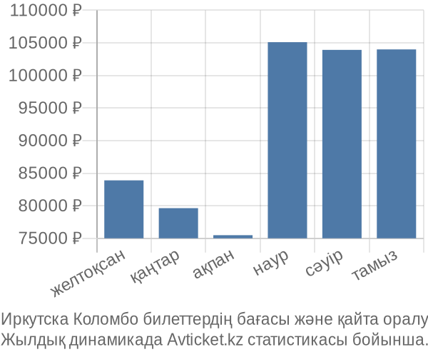 Иркутска Коломбо авиабилет бағасы