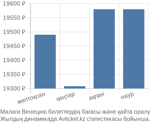 Малаги Венецию авиабилет бағасы