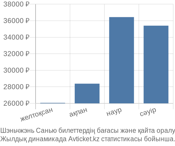 Шэньчжэнь Санью авиабилет бағасы