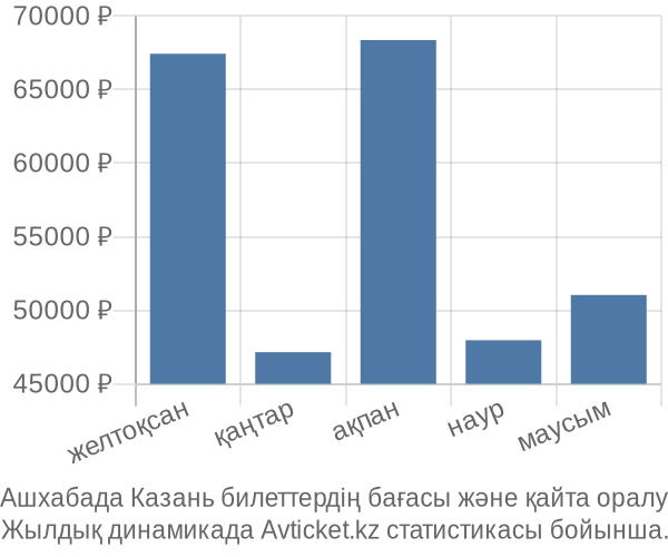 Ашхабада Казань авиабилет бағасы