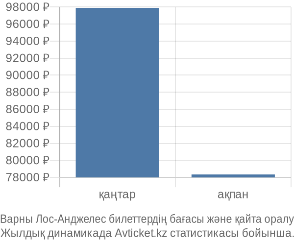 Варны Лос-Анджелес авиабилет бағасы