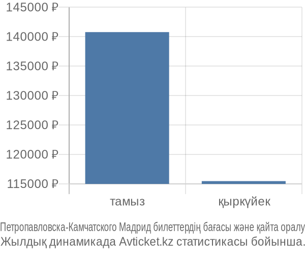 Петропавловска-Камчатского Мадрид авиабилет бағасы