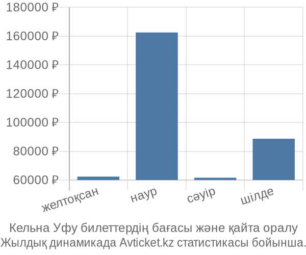 Кельна Уфу авиабилет бағасы