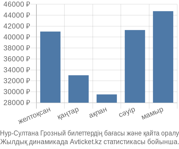 Нур-Султана Грозный авиабилет бағасы