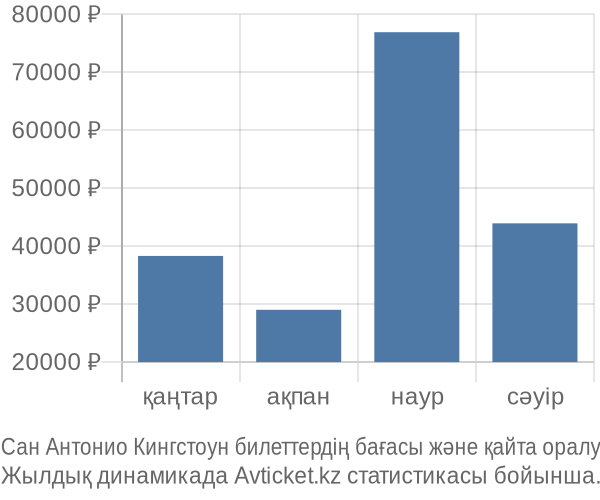 Сан Антонио Кингстоун авиабилет бағасы