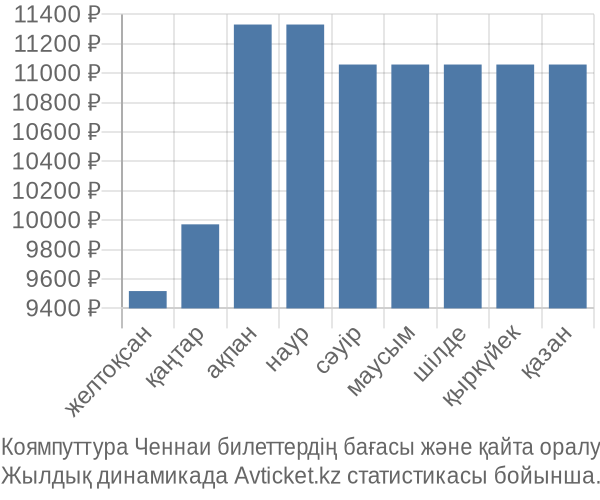 Коямпуттура Ченнаи авиабилет бағасы