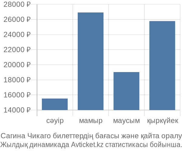 Сагина Чикаго авиабилет бағасы