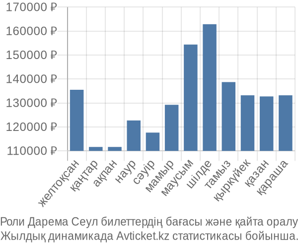 Роли Дарема Сеул авиабилет бағасы