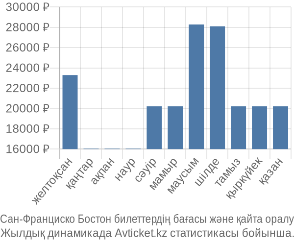 Сан-Франциско Бостон авиабилет бағасы