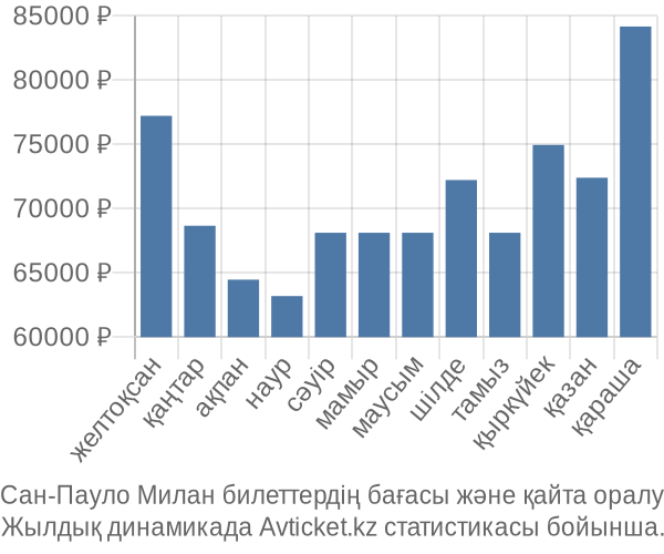 Сан-Пауло Милан авиабилет бағасы