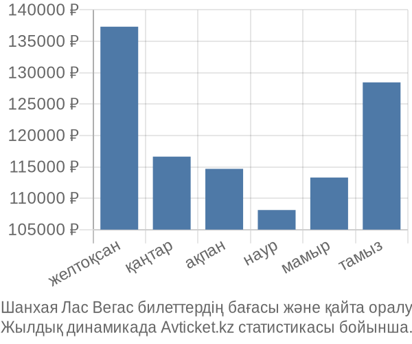 Шанхая Лас Вегас авиабилет бағасы