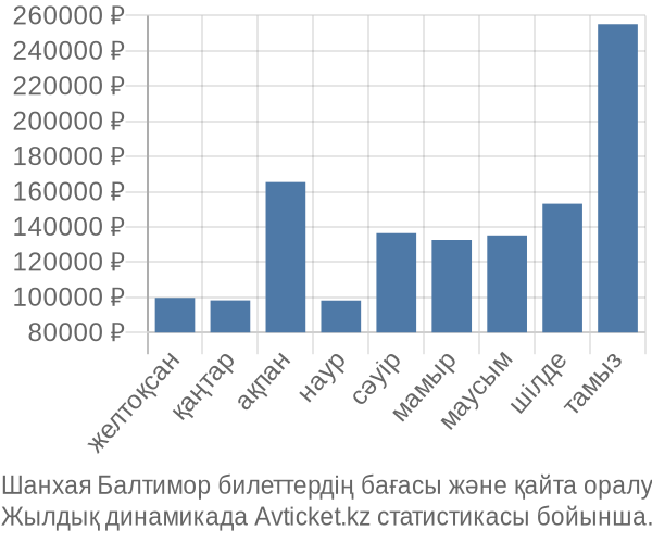 Шанхая Балтимор авиабилет бағасы