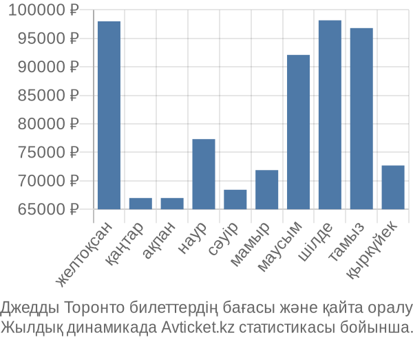 Джедды Торонто авиабилет бағасы