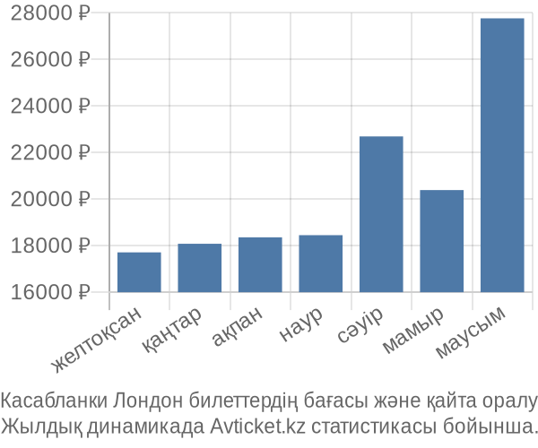 Касабланки Лондон авиабилет бағасы