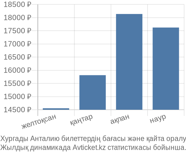 Хургады Анталию авиабилет бағасы